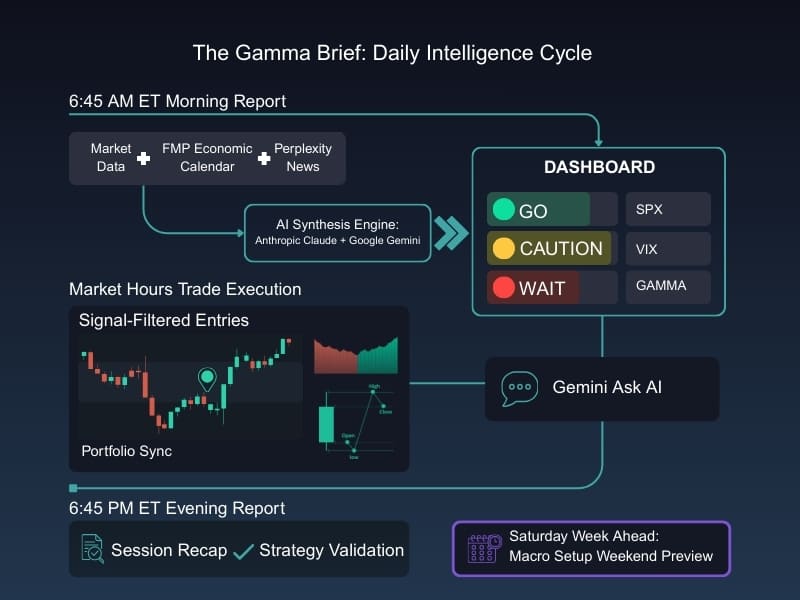 System Architecture Infographic: From Data Collection to AI Analysis to Daily Reports